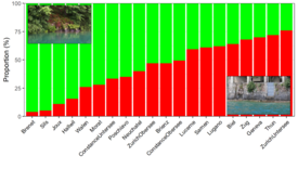 Anteil der Ufer in naturnahem (grün) und in unnatürlichem Zustand (rot). Ufernahe, vielfältig strukturierte und möglichst natürliche Lebensräume sind für die aquatische Artenvielfalt besonders wichtig.