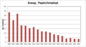 Eawag - papier / employés