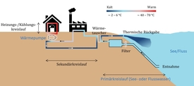 Prinzip der Heizung mit Seewasser: Seewasser wird zu einem Wärmetauscher geführt, wo es die Flüssigkeit des Sekundärkreislaufes erwärmt. Mit der abgegebenen Energie wird mit Hilfe einer Wärmepumpe ein Gebäude geheizt, das abgekühlte Seewasser gela