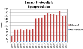 Eawag Photovoltaik