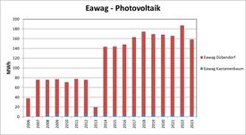 Eawag Photovoltaik