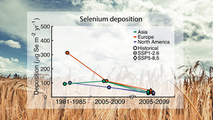 Tendances des concentrations en soufre et en sélénium issus de l’atmosphère dans les terres agricoles pour divers continents et périodes. (Photo: Shutterstock, graphique: Ari Feinberg & Lenny Winkel)