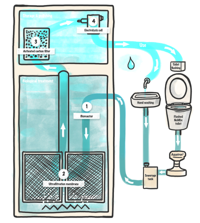 Water treatment process