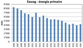 Eawag - énergie primaire