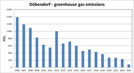 Dübendorf greenhouse gas emissions