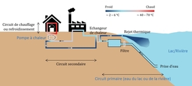 Principe du chauffage avec l’eau d’un lac : l’eau du lac est acheminée vers un échangeur de chaleur où elle est réchauffée par le liquide du circuit secondaire. L’énergie fournie permet de chauffer un bâtiment à l’aide d’une ...