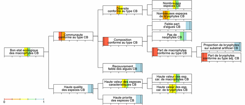 Illustration du moyen de représenter graphiquement l’incertitude de l’évaluation.