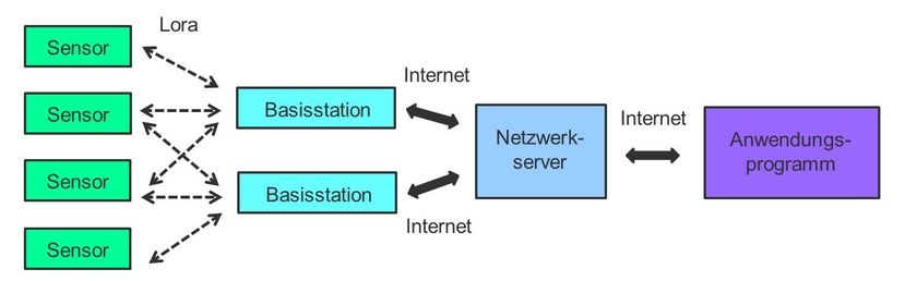 Schema eines LoRa-Netzwerkes