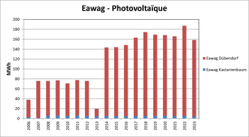 installations photovoltaïques