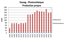 installations photovoltaïques