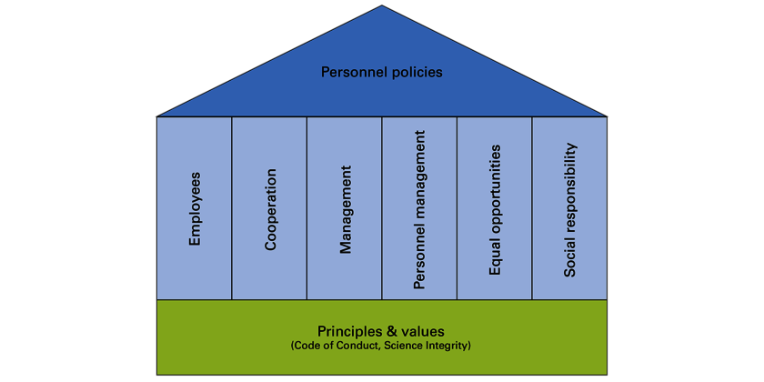 Personnel Policies