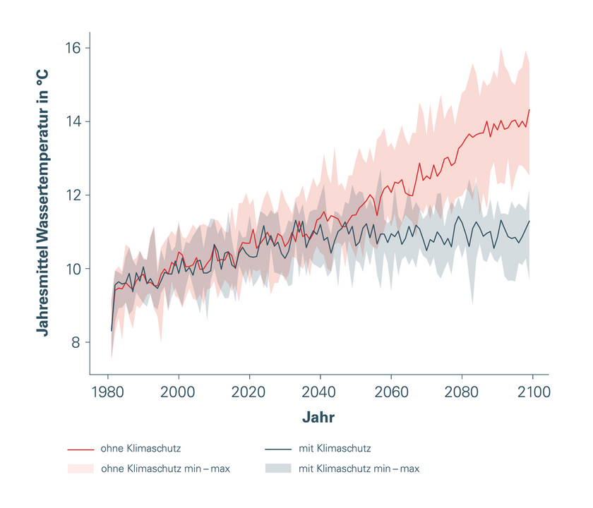 Linien: Erwartete Entwicklung der Oberflächentemperatur (Jahresdurchschnittstemperatur) im 21. Jahrhundert für zwei Schweizer Klimaszenarien. 