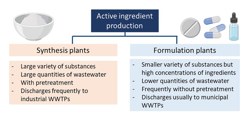 Typical differences between pharmaceutical synthesis and formulation plants. (BioRender graphic)