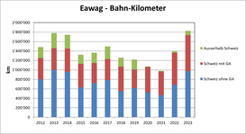Eawag Bahn-Kilometer