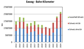 Eawag Bahn-Kilometer