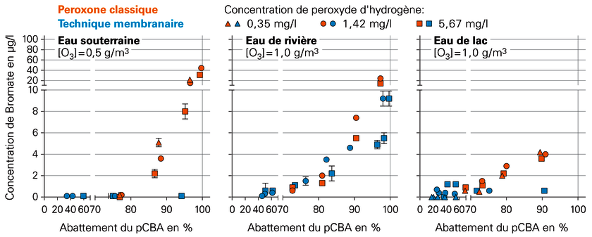 Fig. 3 : Formation de bromates et rendement d'élimination des micropolluants (pCBA) avec le procédé peroxone classique (points orange) et avec la technique membranaire (points bleus). 