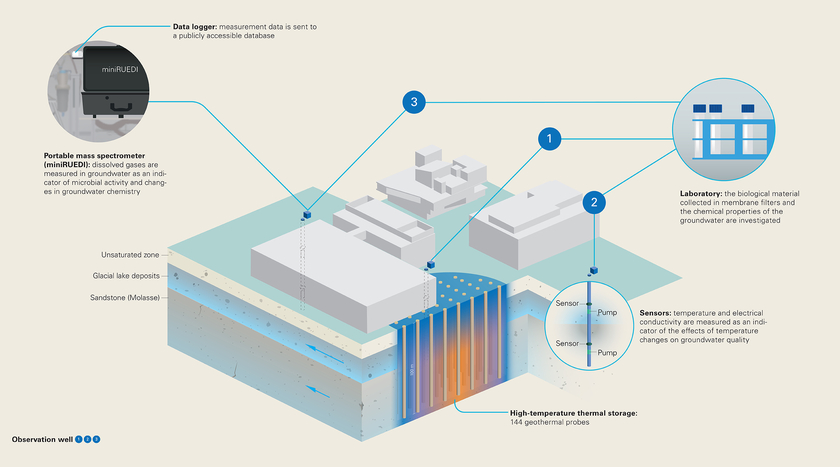 Overview of the ARTS research project on the Empa and Eawag site in Dübendorf (Graphic: Peter Penicka, Eawag).