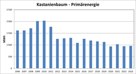 Kastanienbaum Primärenergie
