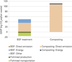 When biowaste is decomposed with the help of soldier-fly larvae, this cuts greenhouse gas emissions by around half compared to conventional composting. (Source: Mertenant et al., 2019)