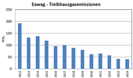 Eawag Treibhausgasemissionen