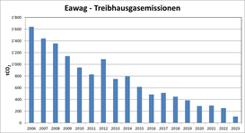 Eawag Treibhausgasemissionen