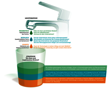 Abb. 2: Betroffene bewerten die Legitimität einer neuen Technologie auf drei Ebenen. Für eine erfolgreiche Einführung der Technologie braucht es die Legitimation auf allen Ebenen