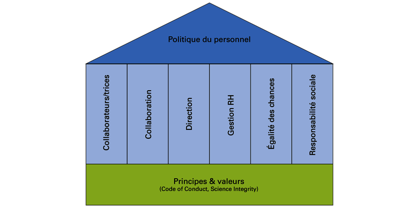 Personnel Policies