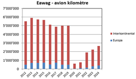 Eawag - kilomètres de vol
