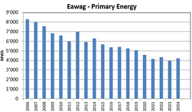 Eawag primary energy
