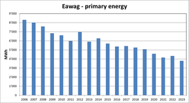 Eawag primary energy