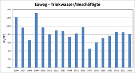 Eawag Trinkwasser/Beschäftigte