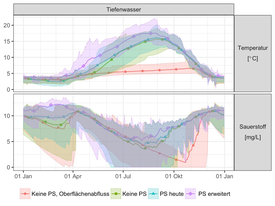 Die Situation im Tiefenwasser des Sihlsees wird stark davon beeinflusst, wo das Wasser abgeleitet wird. Die Situation mit einem Oberflächenabfluss (wie bei einem natürlichen See) ist eine hypothetische. 