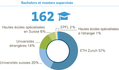 Bachelors et masters en 2020. Graphisme: Eawag