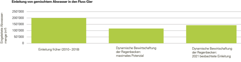 In Saint-Chamond konnte die Menge an ungeklärtem Abwasser, die in die Gewässer abgeleitet werden musste, durch die Berücksichtigung lokaler Wettervorhersagen um 29 Prozent reduziert werden. (Grafik: Autoren)