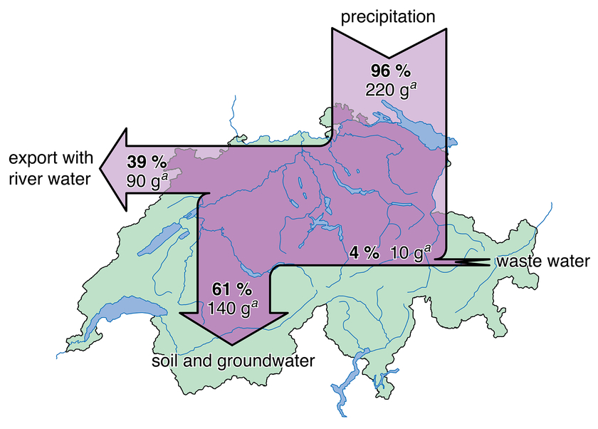 Trifluoressigsäure TFA wird in der Schweiz vor allem über Niederschläge in die Gewässer eingetragen, und gelangt zu einem grossen Teil ins Grundwasser. Der Abbau von fluorhaltigen Pflanzenschutzmitteln ist eine weitere Quelle (Die Werte in der Grafik sind in Gramm pro Quadratkilometer und Jahr und in Prozent des gesamten Massenflusses angegeben; geschätzter Fehler 25%).  (Grafik: Berg, M. et al., 2000)