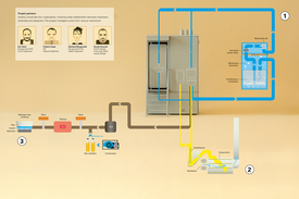 This is how the technologies for treating the different streams work in the "Blue Diversion Autarky" toilet. (Graphic: Peter Penicka, Eawag) 