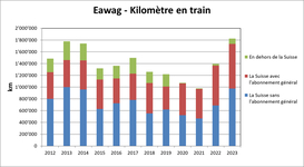 Eawag - kilomètres en train