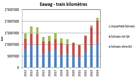 Eawag - kilomètres en train