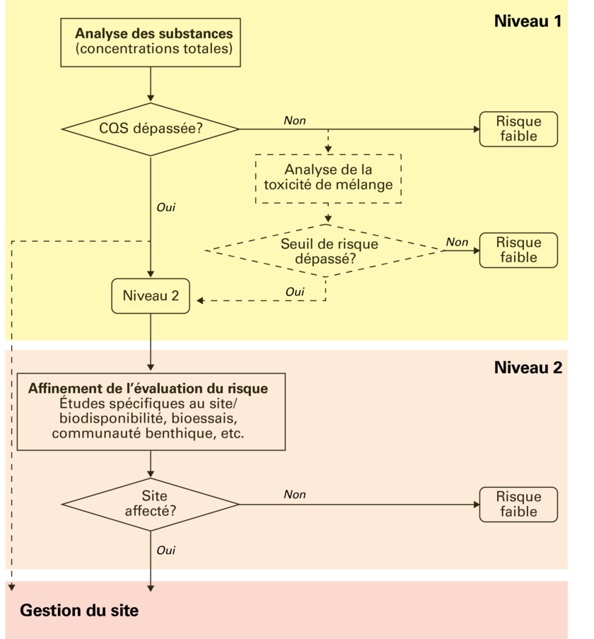 Démarche graduelle pour l'évaluation de la qualité des sédiments. (Graphique: Oekotoxzentrum)