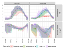 Conditions in the hypolimnion (lower layer) of Sihlsee are substantially influenced by water withdrawal depth. The quasi-natural scenario with surface outflow is a hypothetical situation.