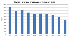 Eawag primary energy / EBF