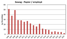 Eawag - papier