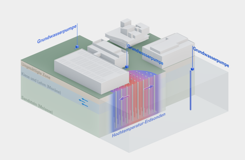 Les sondes géothermiques à haute température sous le campus atteignent une profondeur de 100 mètres. Trois pompes à eau souterraine font remonter l'eau souterraine à la surface à trois endroits différents. Illustration : Eawag