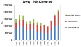 Eawag train kilometers