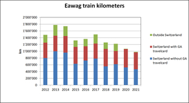 Eawag train kilometers
