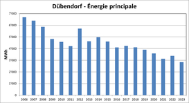 Dübendorf - énergie primaire