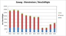 Eawag Dienstreisen/Beschäftigte