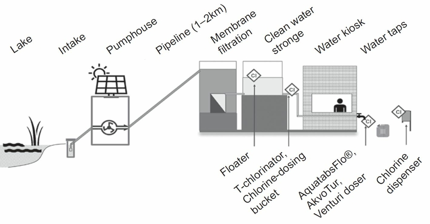 Potential installation locations of chlorinators