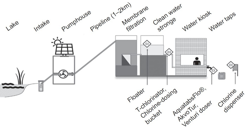 Potential installation locations of chlorinators