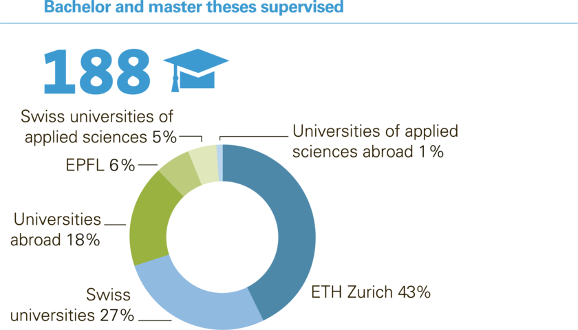 Bachelor and master theses in year 2022. Graphic: Eawag